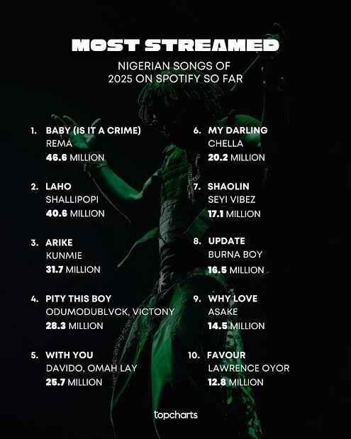 Top 7 Most Streamed Nigeria Songs Of 2025