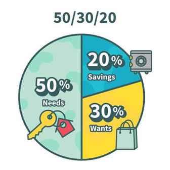 The 50/30/20 Rule Explained: A Nigerian Guide To Budgeting Without Stress