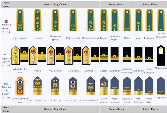 Nigeria’s Military Ranks & Symbols: Army, Navy & Air Force Verified Hierarchy