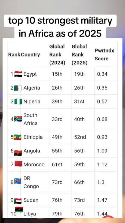Top 10 Strongest Military Forces In Africa (2025 Official Ranking)
